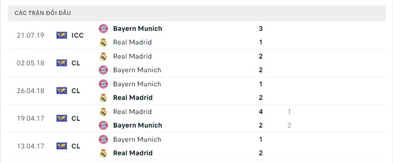 Các cuộc đụng độ giữa Bayern Munich vs Real Madrid